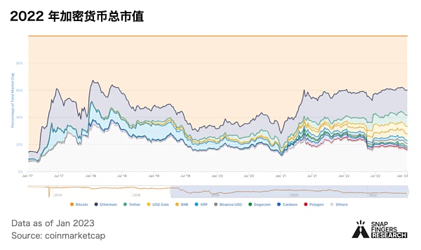 2022 加密市场年度盘点