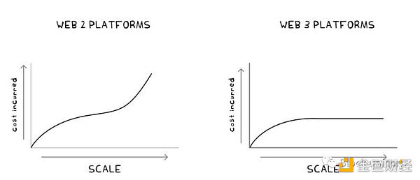 一文探讨Web3的生存框架