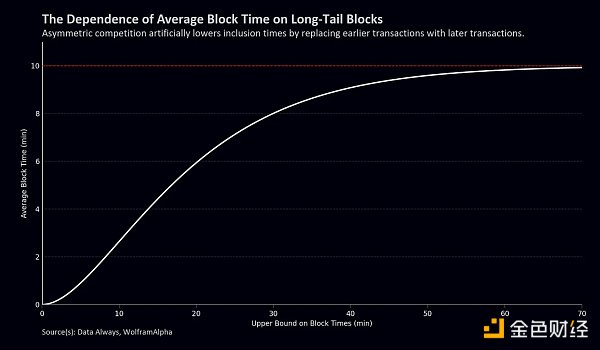 区块空间竞争如何扭曲交易打包时间?
