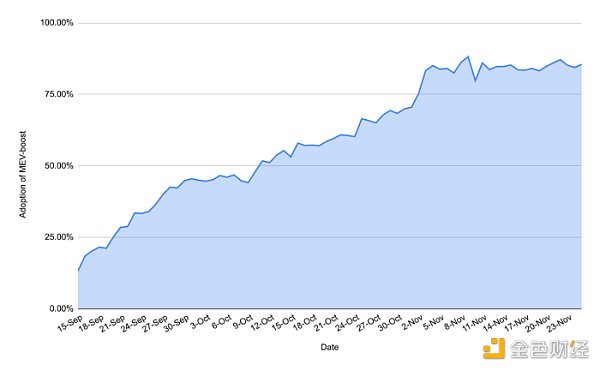 mev-boost 的采用率，来源：https://dune.com/queries/1279670/2192739