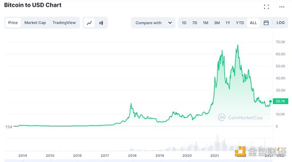 8 年爆赚18亿美元 一手捧红比特币后 Peter Thiel“精准逃顶” 币圈却一地鸡毛