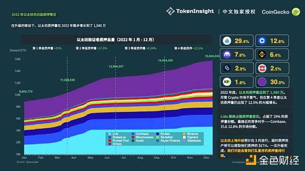 Coingecko ：2022加密市场年度报告