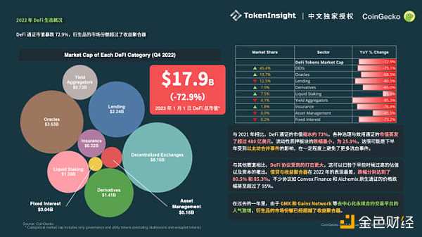 Coingecko ：2022加密市场年度报告