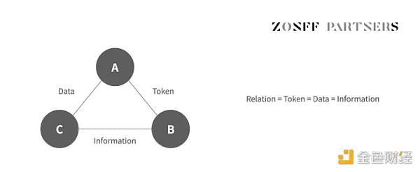 SocialFi 1.0 到 2.0 的发展现状与未来展望