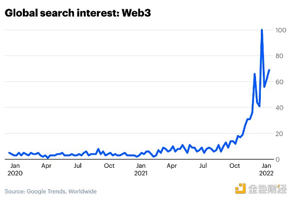 为什么创业者们如此热衷于Web3？