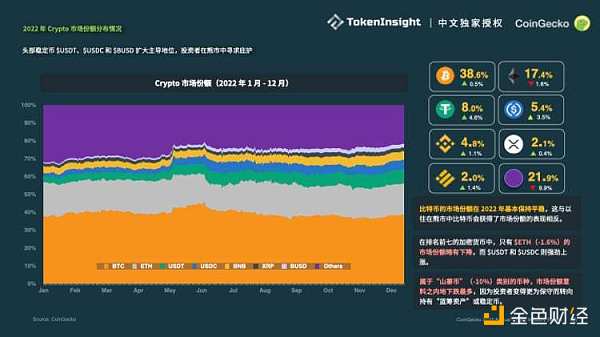 Coingecko ：2022加密市场年度报告