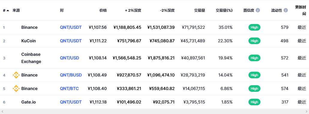 Quant（bch币）各个交易所价格