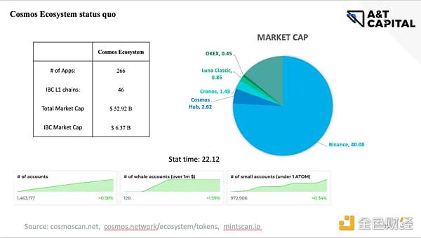 A&T Capital：从ATOM 2.0看Cosmos生态痛点与机会