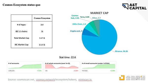 A&T Capital：从ATOM 2.0看Cosmos生态痛点与机会