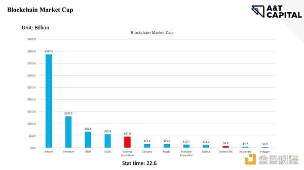 A&T Capital：从ATOM 2.0看Cosmos生态痛点与机会