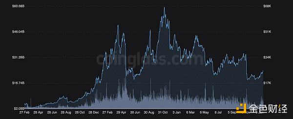 Bankless：BTC重返2.3万美元 牛回来了吗？