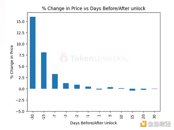 Token Unlocks报告：2023加密项目解锁会有何影响？