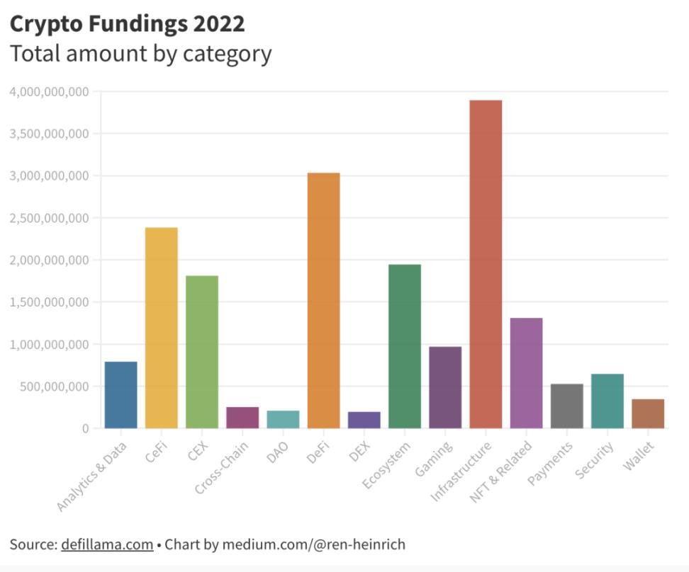 分析2022年的680个加密货币融资后，可以得到怎样的结论？