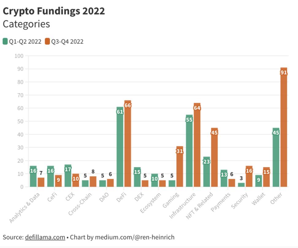 分析2022年的680个加密货币融资后，可以得到怎样的结论？