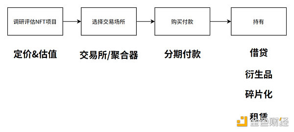 NFTfi的核心机制和赛道分析