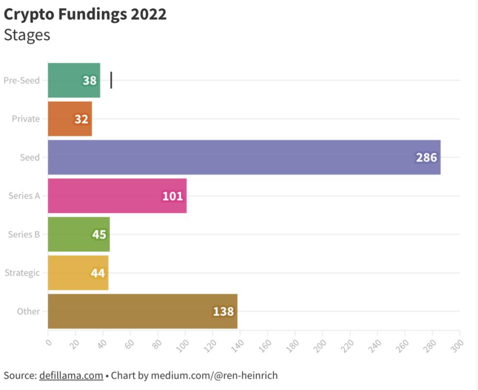 分析2022年的680个加密货币融资后，可以得到怎样的结论？