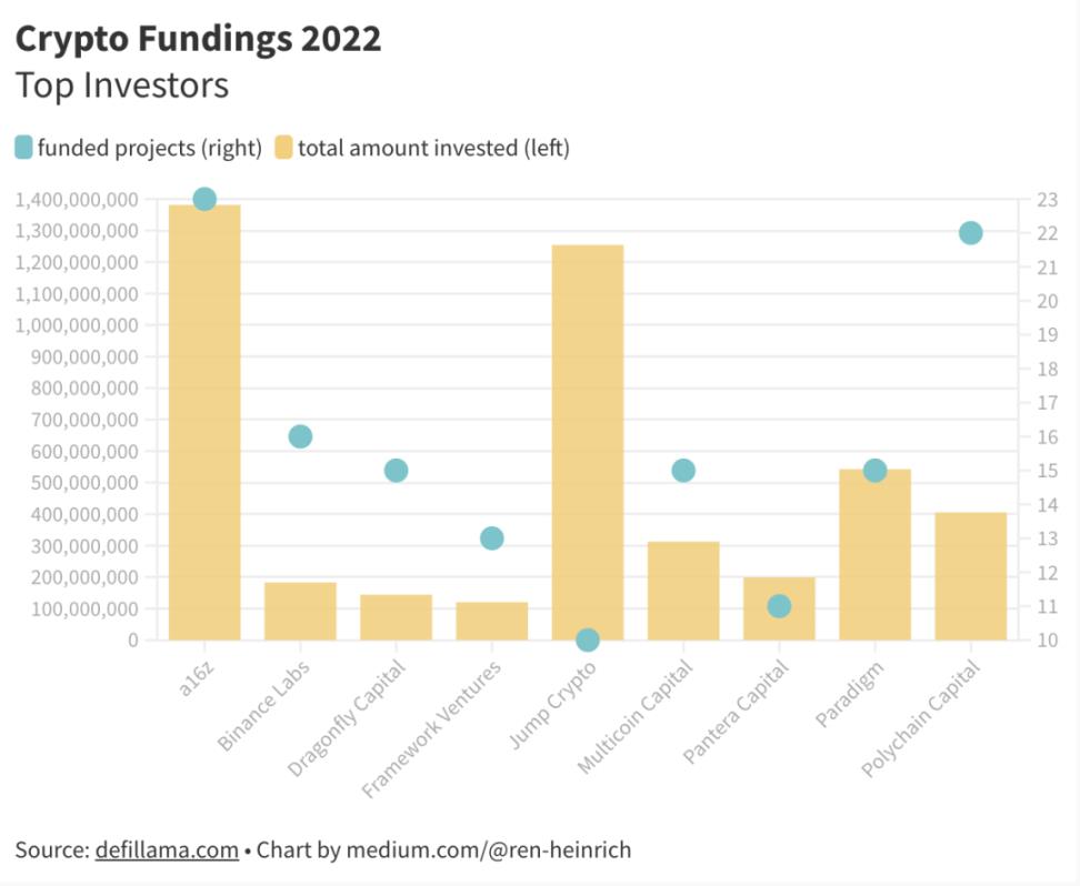 分析2022年的680个加密货币融资后，可以得到怎样的结论？