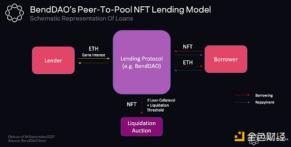 NFTfi的核心机制和赛道分析