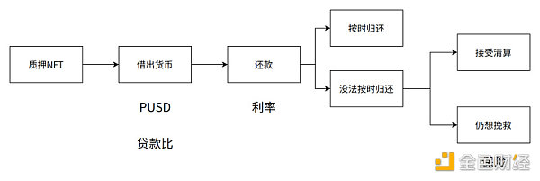 NFTfi的核心机制和赛道分析