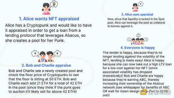 NFTfi的核心机制和赛道分析