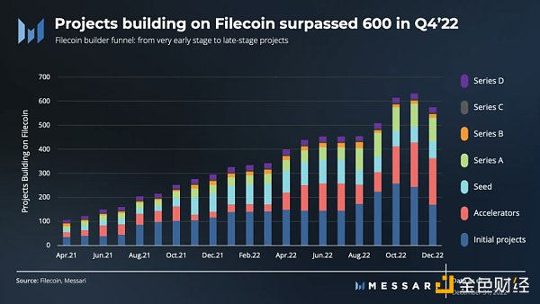 Messari: Filecoin 2022 年四季度表现回顾