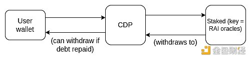 Vitalik：如何用预言机实现共同质押？