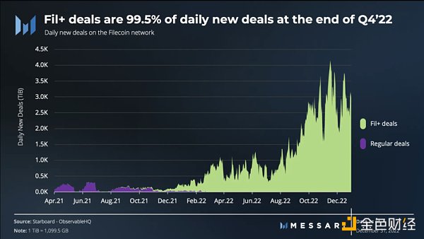 Messari: Filecoin 2022 年四季度表现回顾