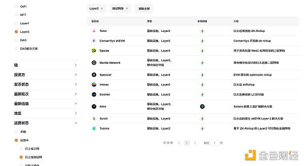扩容赛道开年即冲刺 盘点近期上线测试网的 L2 项目