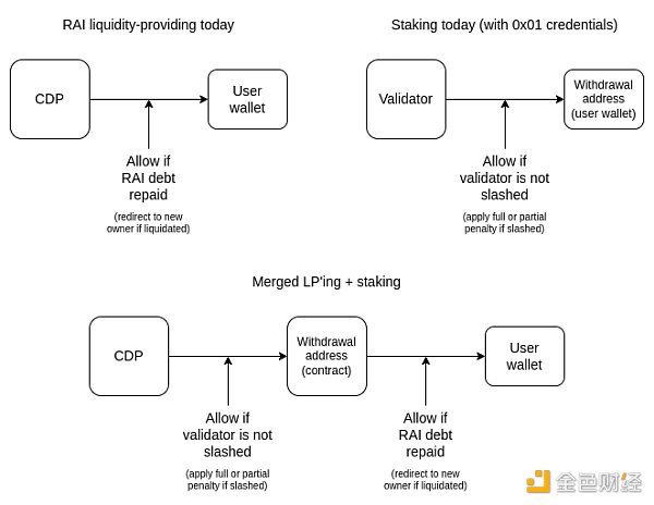 Vitalik：如何用预言机实现共同质押？