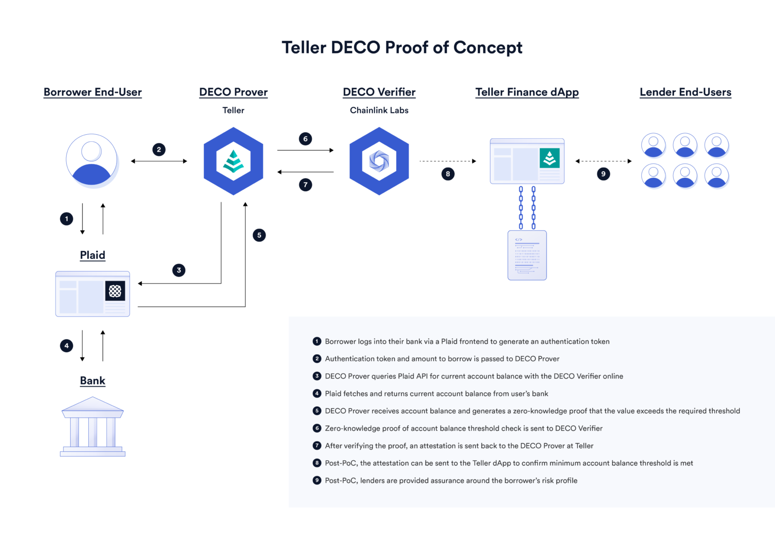 读懂Chainlink DECO：隐私保护的预言机