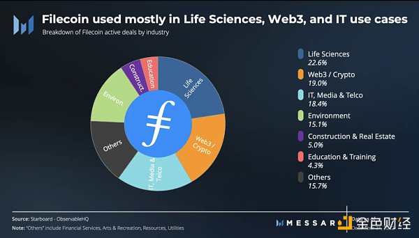 Messari: Filecoin 2022 年四季度表现回顾