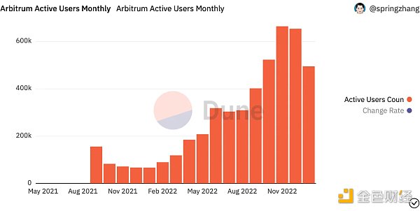 Arbitrum将领跑Layer2赛季？
