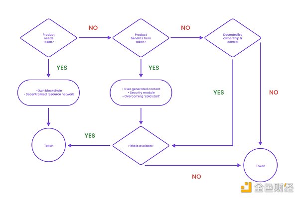你的 Web3 产品真的需要代币吗？