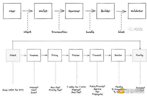IOSG Ventures：合并之后，MEV的变与不变
