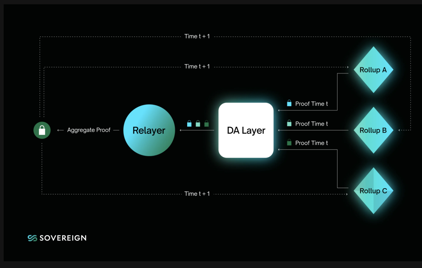 三分钟了解 ZK Rollup SDK 项目 Sovereign