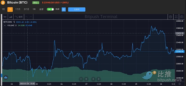 比特币或创下十年来最佳月度表现