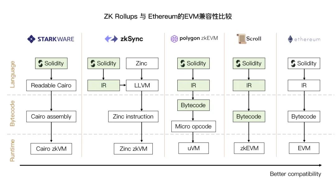 zkSync2.0主网上线在即，先行了解各类zkEVM