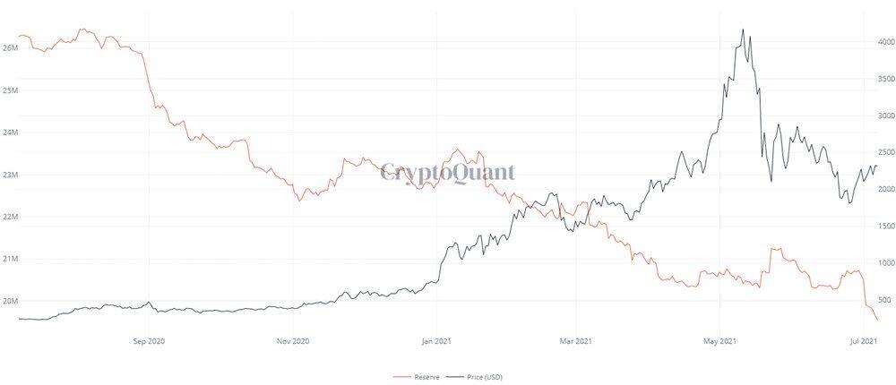 十大鲸鱼掌控21%的以太坊流通量创新高 交易所存量跌破2000万美元-第3张图片-欧意下载