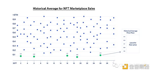 新人科普丨什么是NFT地板价？