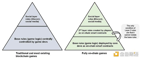 Bankless：当前链游的虚假承诺及真正的 Web3 游戏架构