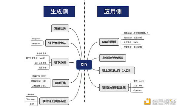 DID：Web3进入下一阶段的中间件-第4张图片-欧意下载