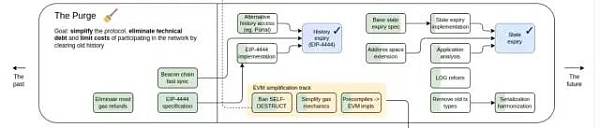 Ethereum最新技术路线图中的有趣事实和隐含密码-第6张图片-欧意下载