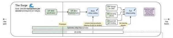 Ethereum最新技术路线图中的有趣事实和隐含密码-第3张图片-欧意下载