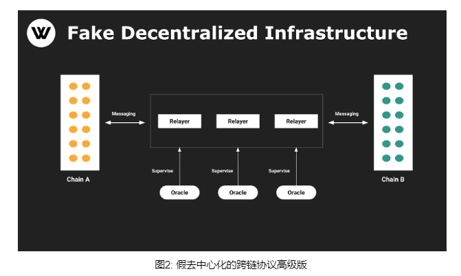 为什么说LayerZero是伪去中心化跨链协议？