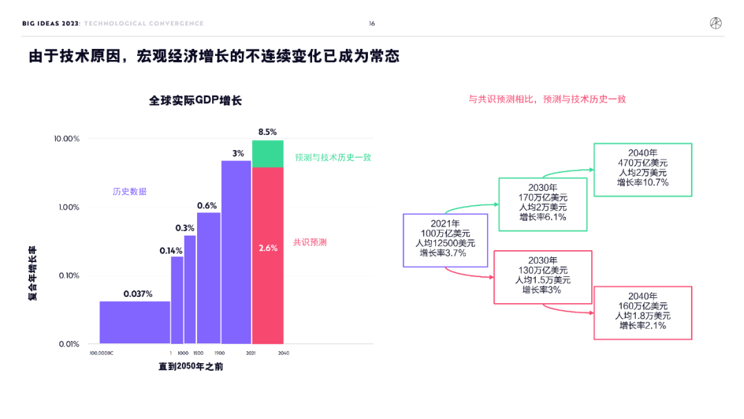 “木头姐”年度报告精华版：2030年，比特币将破100万美元          