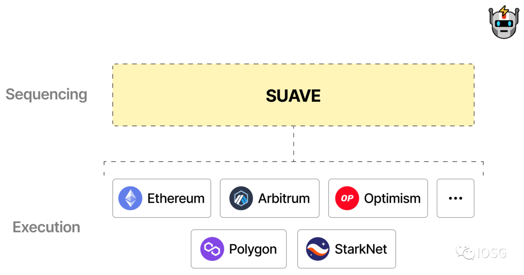 以太坊MEV增长的新十年：从PBS到SUAVE，黑暗森林将被照亮      