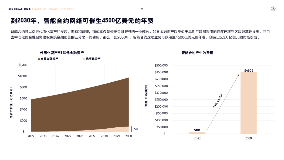 “木头姐”年度报告精华版：2030年，比特币将破100万美元          