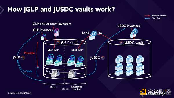 一周吃掉28%的GLP市场份额，JonesDAO的高收益从何而来？