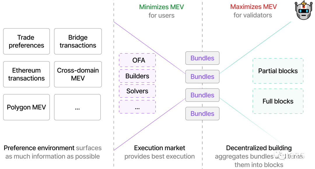 以太坊MEV增长的新十年：从PBS到SUAVE，黑暗森林将被照亮      