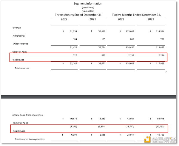 Reality Labs 亏损扩大   Meta「砸钱」继续